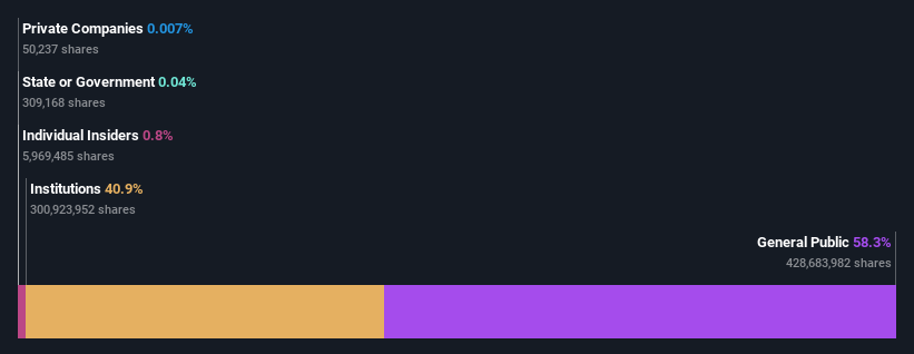 ownership-breakdown