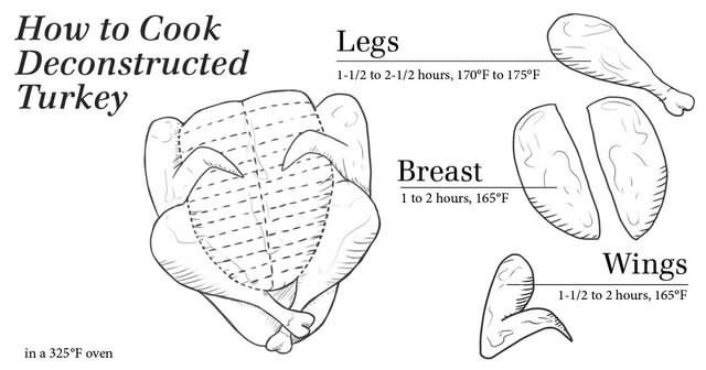 How to Cook Deconstructed Turkey