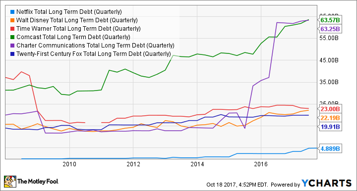 NFLX Total Long Term Debt (Quarterly) Chart