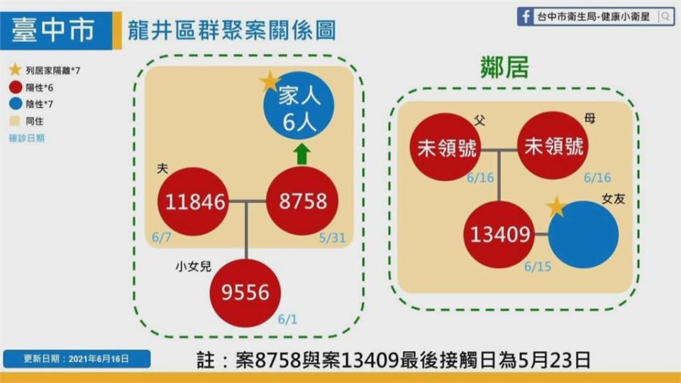 龍井群聚案累計6人確診　社區將成立前進指揮所