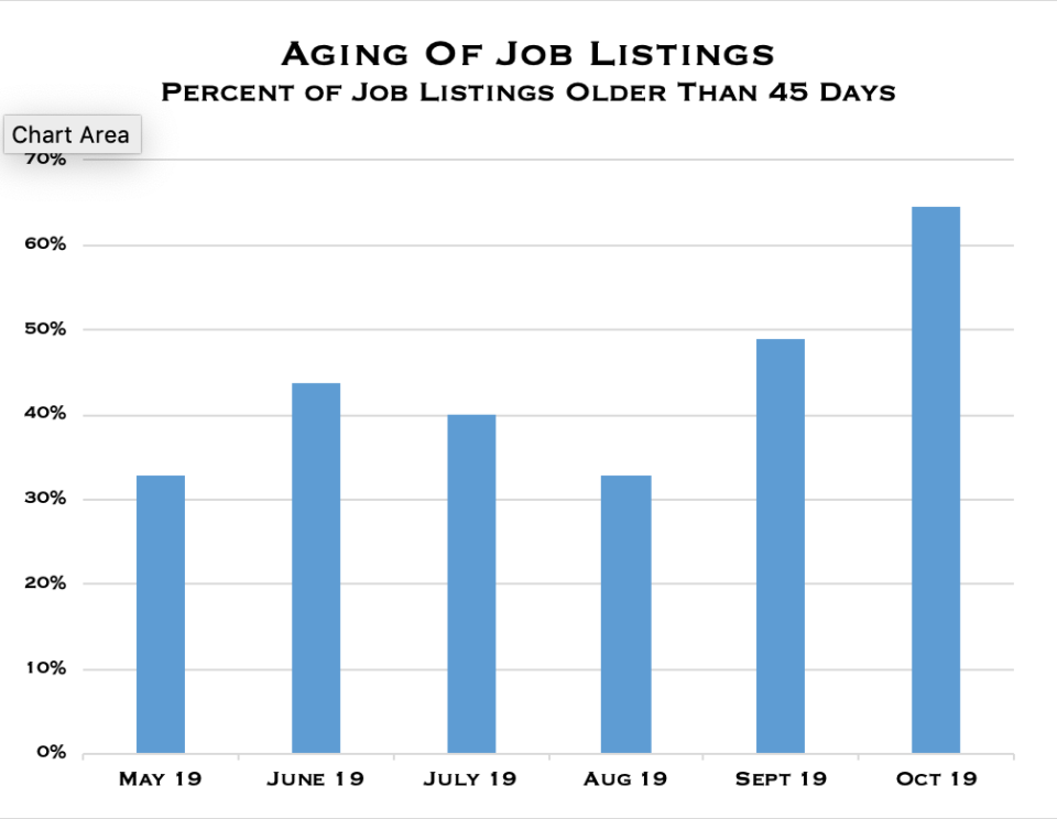 Aging of job listings graph - October 2019