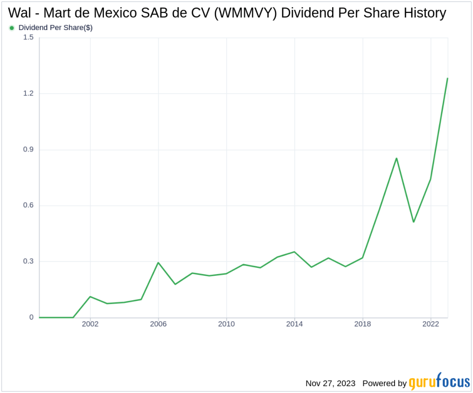 Wal - Mart de Mexico SAB de CV's Dividend Analysis