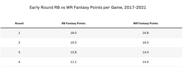 2017 PPR fantasy rankings breakdown: Best values and riskiest picks