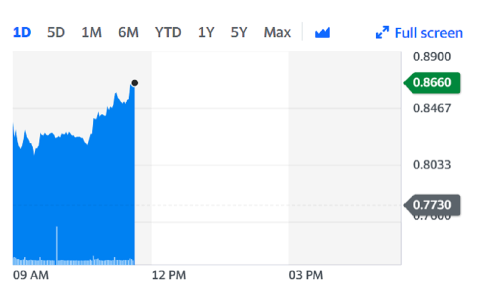 Juventus shares climbed 12% higher on the back of the news. Chart: Yahoo Finance