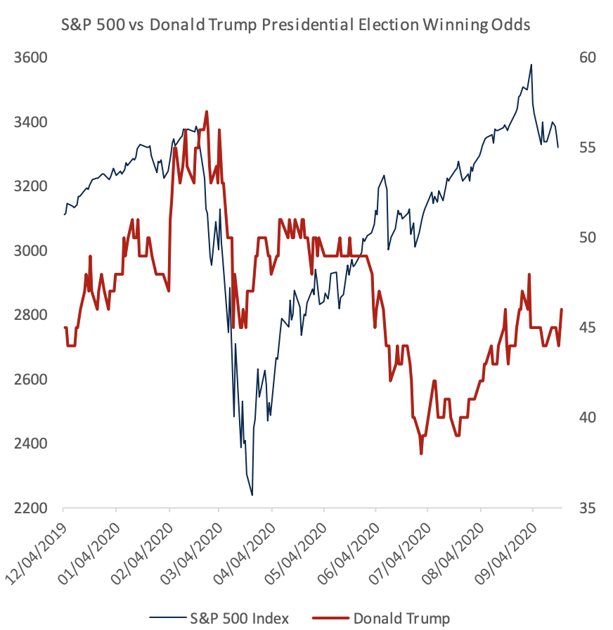 S&P 500 vs Trump