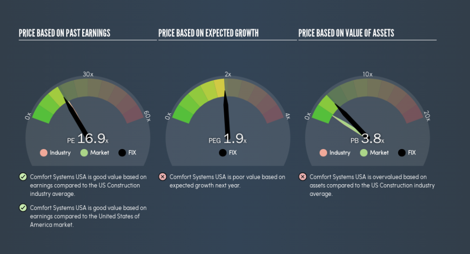 NYSE:FIX Price Estimation Relative to Market, July 19th 2019