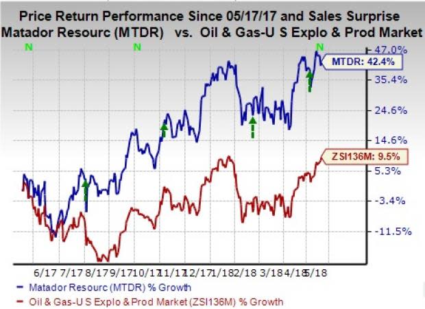 Matador (MTDR) expects gross proceeds from the offering of 7,000,000 stocks to be around $229.3 million.