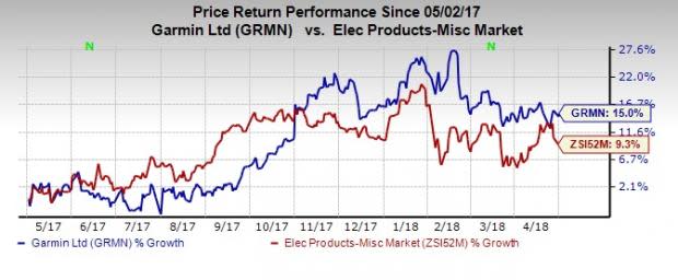 Garmin (GRMN) delivers strong first-quarter results on the back of solid performance in its fitness, marine, outdoor and aviation segments.