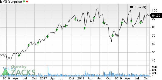 Microchip Technology Incorporated Price and EPS Surprise