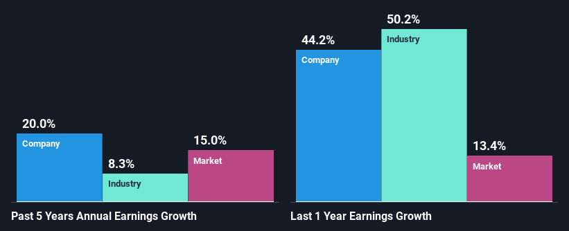 past-earnings-growth