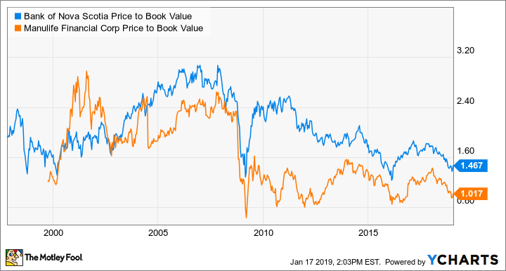 BNS Price to Book Value Chart