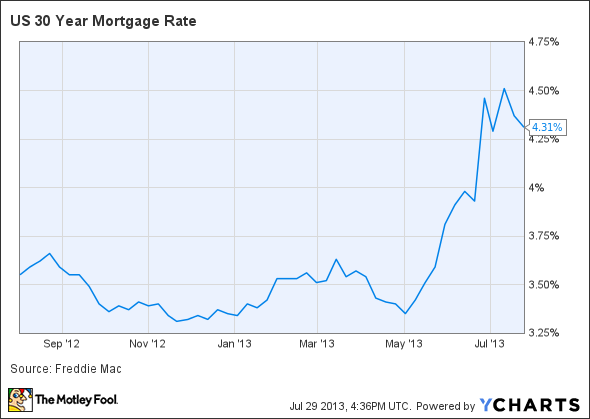 US 30 Year Mortgage Rate Chart