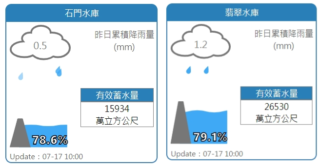 石門、翡翠水庫水情。   圖：擷取自水利署網站