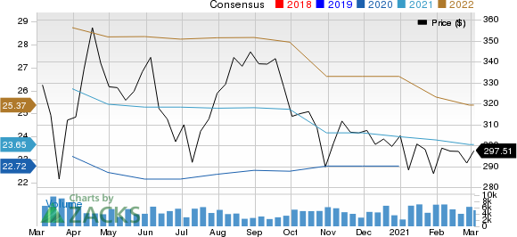 Northrop Grumman Corporation Price and Consensus