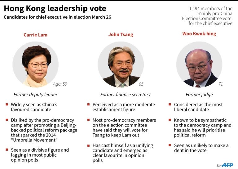 Profile of three candidates for Hong Kong's chief executive in election Sunday