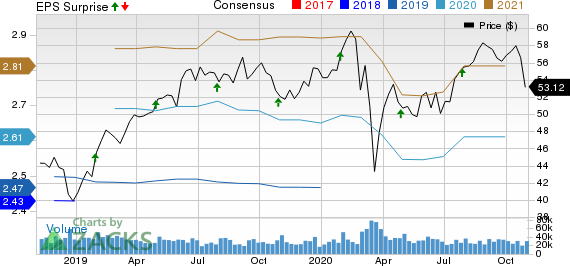 Mondelez International, Inc. Price, Consensus and EPS Surprise