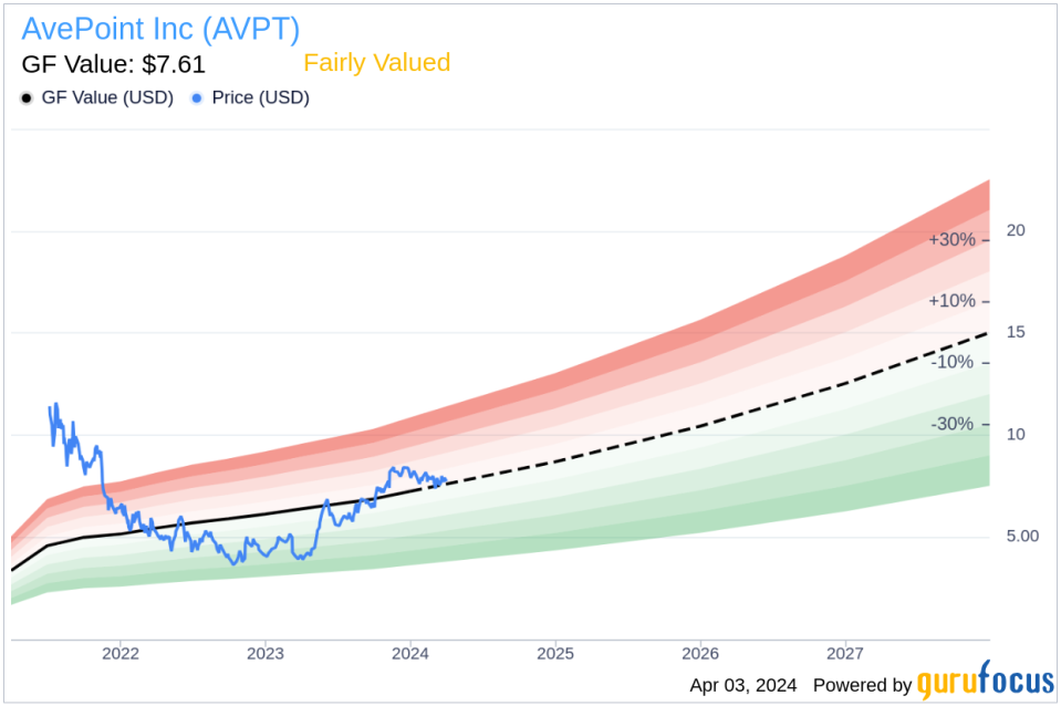 Chief Legal Officer Brian Brown Sells 20,000 Shares of AvePoint Inc (AVPT)