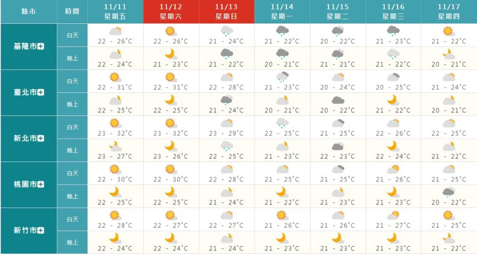 北台灣一周天氣預報。（圖／翻攝中央氣象局）