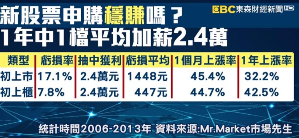 抽新股可得，先注意行業別。（圖／東森新聞資料畫面）