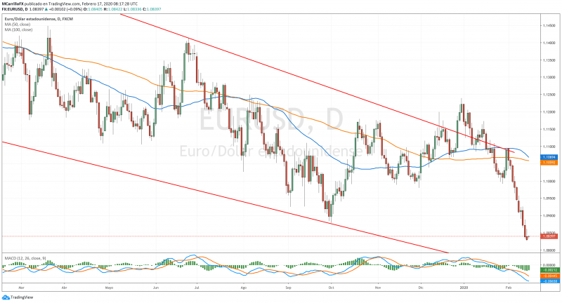 EURUSD chart diario Febrero 17 2020