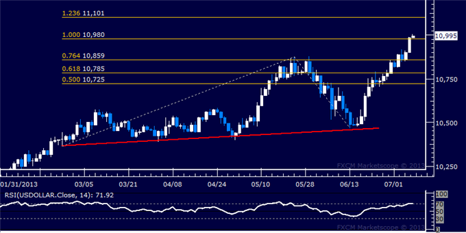 dailyclassics_us_dollar_index_body_Picture_6.png, US Dollar Technical Analysis: Bounce Cut Short at Resistance