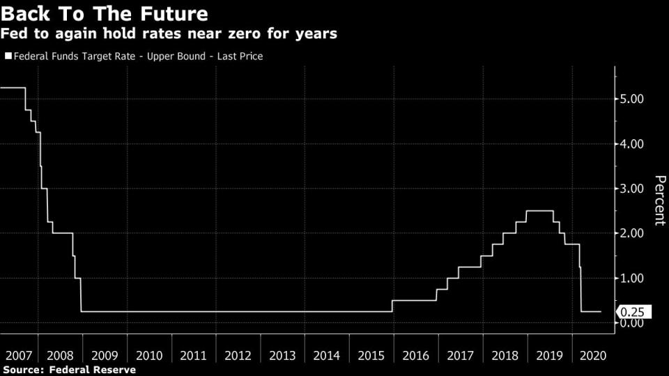 Evolución de los tipos de interés en estados Unidos desde 2007. Gráfico: Bloomberg. 