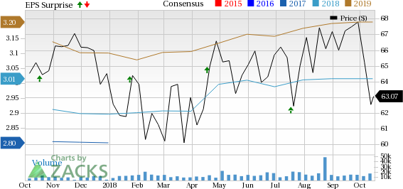 Buoyed by solid top-line growth in the quarter and high period-end occupancy, Prologis (PLD) puts up a stellar show in Q3.