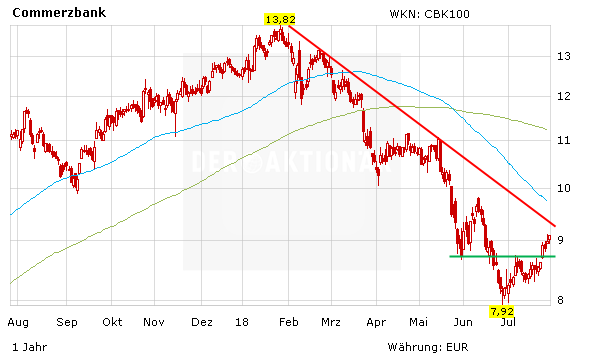 Commerzbank: Ist die Aktie bald wieder kaufenswert?