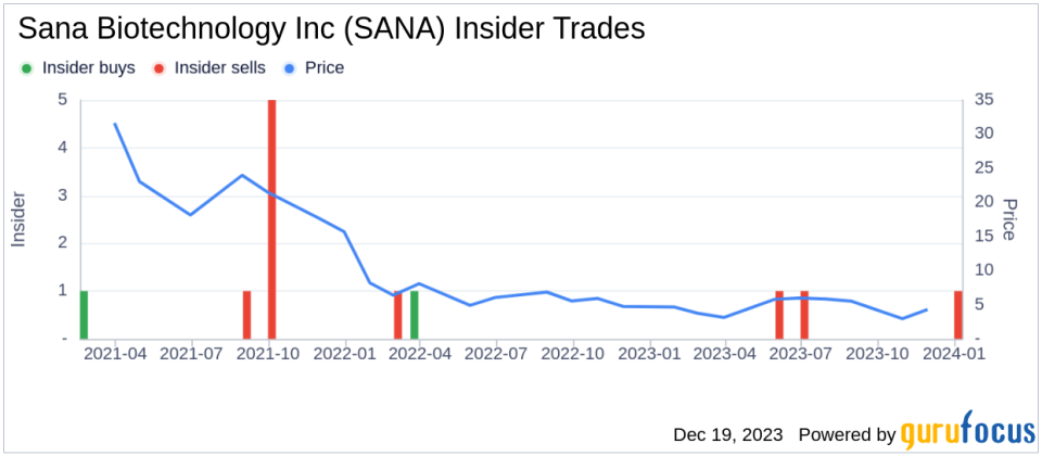 EVP Christian Hordo Sells 75,000 Shares of Sana Biotechnology Inc (SANA)