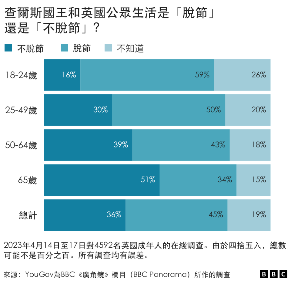 查爾斯國王民意調查