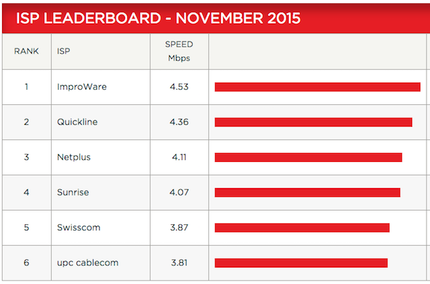 internet netflix speed switzerland