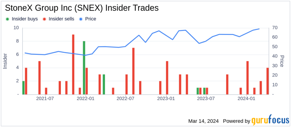 Insider Sell: Subsidiary President and CEO Charles Lyon Sells Shares of StoneX Group Inc (SNEX)