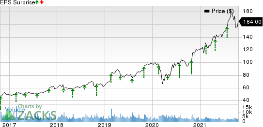 Garmin Ltd. Price and EPS Surprise