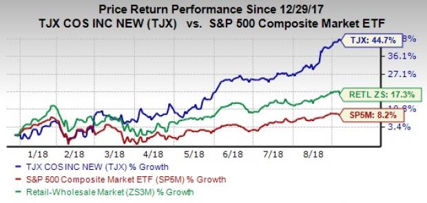 The overall tone for the retail sector's recent reports is positive. Most retailers raise guidance for the second half and 2018, driving investor sentiments.