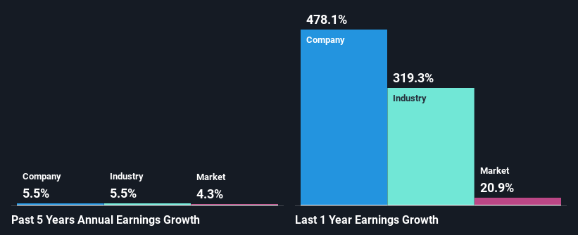 past-earnings-growth