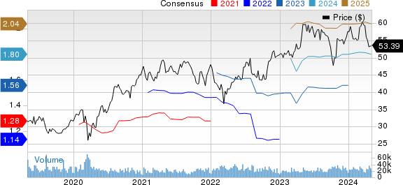 Monster Beverage Corporation Price and Consensus