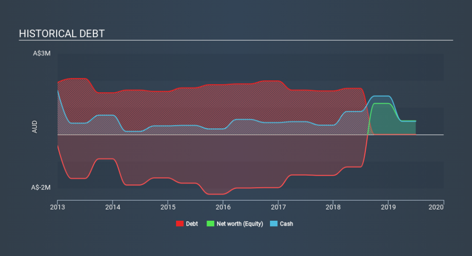 ASX:MEY Historical Debt, December 12th 2019