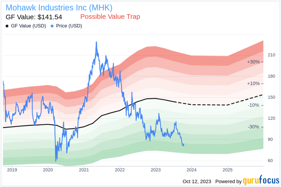 Is Mohawk Industries (MHK) Too Good to Be True? A Comprehensive Analysis of a Potential Value Trap