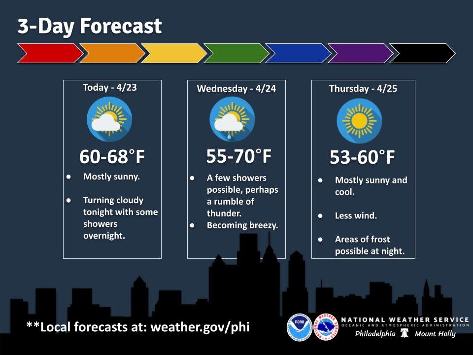 The National Weather Service's three-day forecast beginning on Tuesday, April 23, calls for generally springlike conditions throughout the Delaware Valley.
