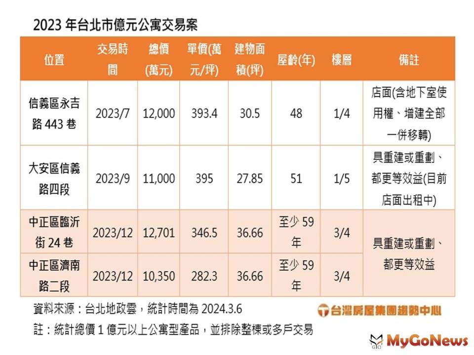 ▲2023年台北市億元公寓交易案(台灣房屋提供)