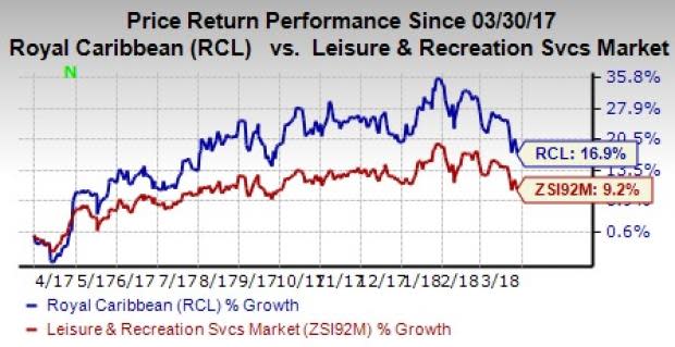 Profitability initiatives, focus on enhancing technological capabilities and a favorable market scenario are the major positives for Royal Caribbean (RCL).