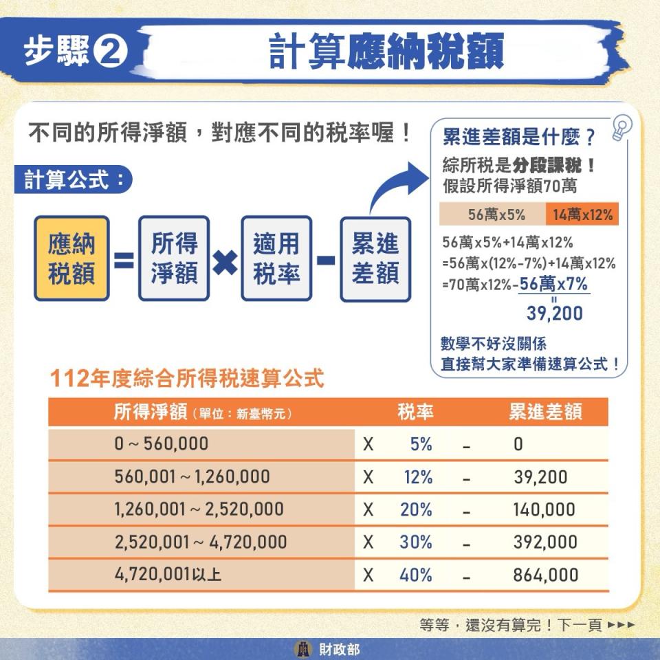 不同級距收入要繳的綜合所得稅率大不同。圖/財政部臉書網頁