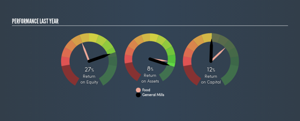 NYSE:GIS Past Revenue and Net Income, February 20th 2019