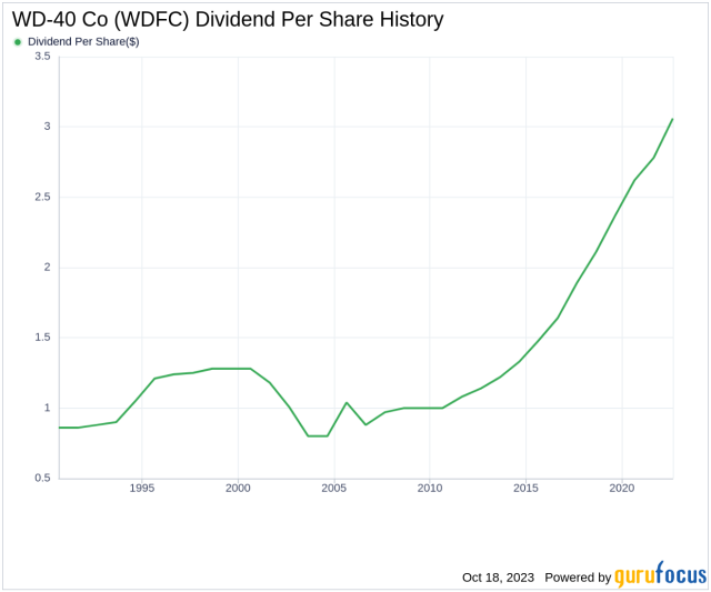 History of WD-40