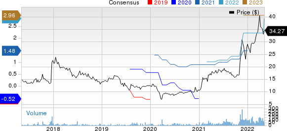 Hudson Global, Inc. Price and Consensus