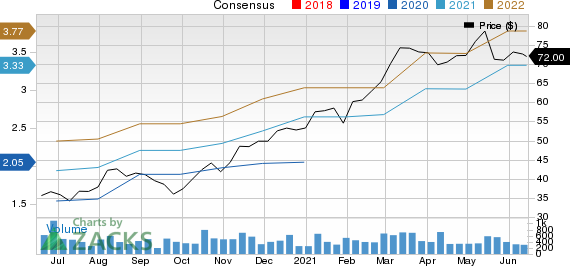 Helios Technologies, Inc Price and Consensus