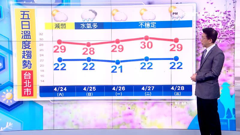 明日東北部天氣舒適微熱，北部21-29度，東部18-33度。