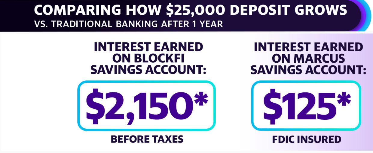 Comparing a $25,000 deposit at Marcus by Goldman Sachs, which offers 0.5% interest rates on its savings accounts, and BlockFi's 8.6% rate shows the difference in expected earnings over a year.