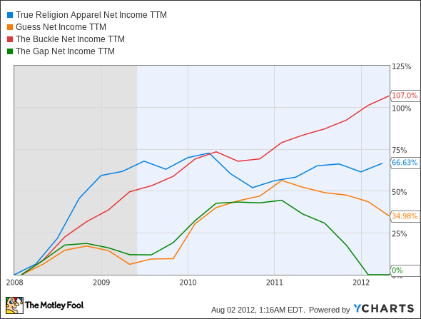 TRLG Net Income TTM Chart