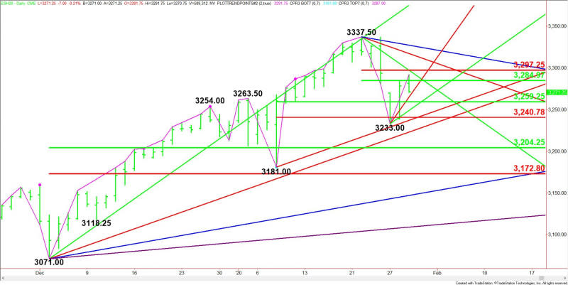 Daily March E-mini S&P 500 Index